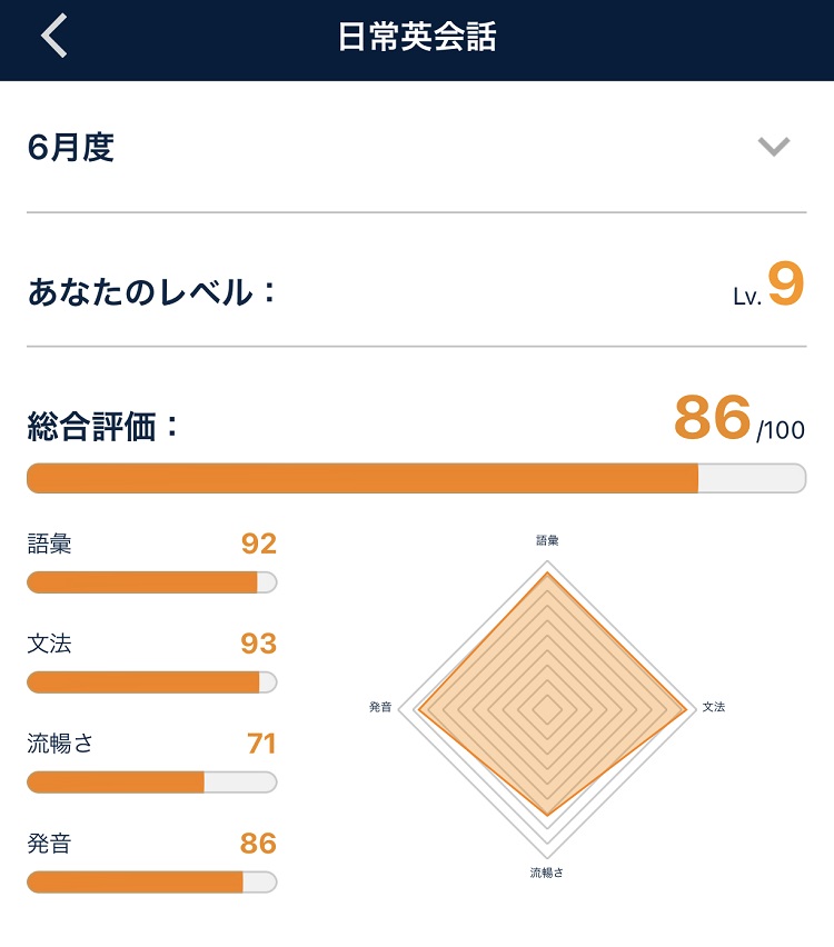 2022年6月時点のネイティブキャンプのレベル診断の結果はレベル9でした。