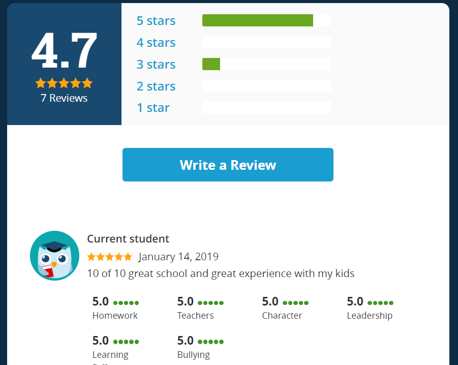 Bonny Slope Elementary SchoolのReviewでは、4.7/5の評価でした。