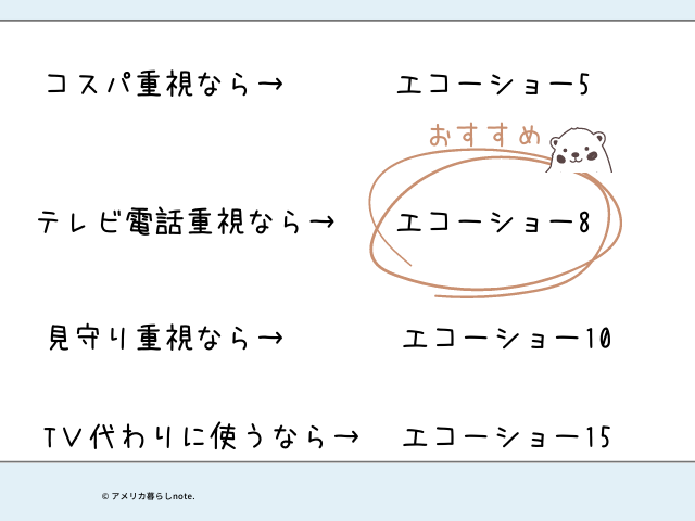 コスパ重視なら、エコーショー5。テレビ電話重視ならエコーショー8。見守り重視ならエコーショー10。テレビ変わりに使うならエコーショー15。