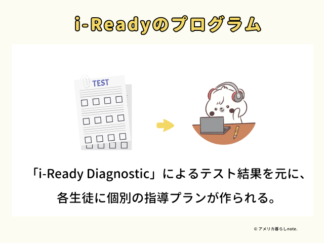 アメリカのテスト「i-Ready」の説明スライド
