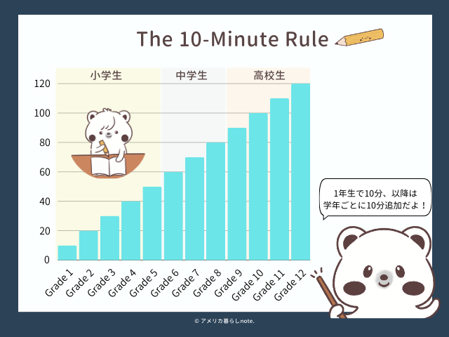 1年生で10分、以降は学年ごとに10分追加されるThe 10-Minute Rule。