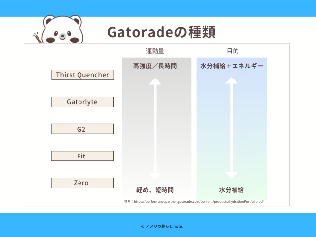 Gatoradeの種類を図にしてみた。