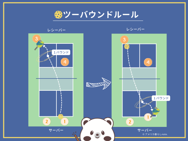 ツーバウンドルールを図解化してみました。